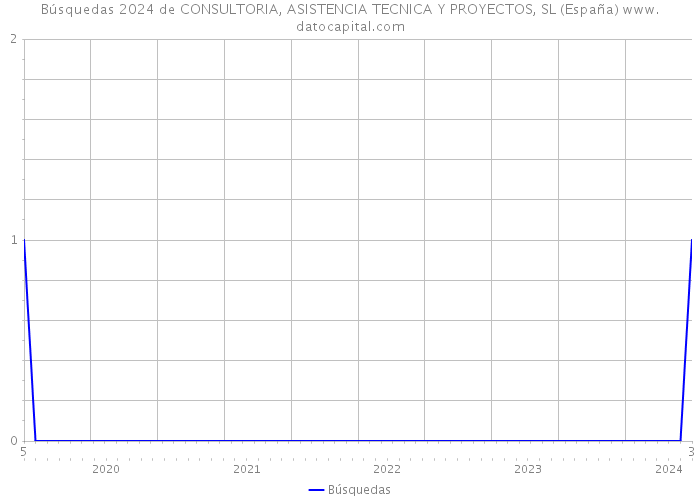 Búsquedas 2024 de CONSULTORIA, ASISTENCIA TECNICA Y PROYECTOS, SL (España) 