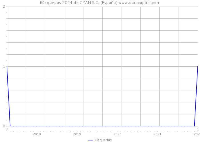 Búsquedas 2024 de CYAN S.C. (España) 
