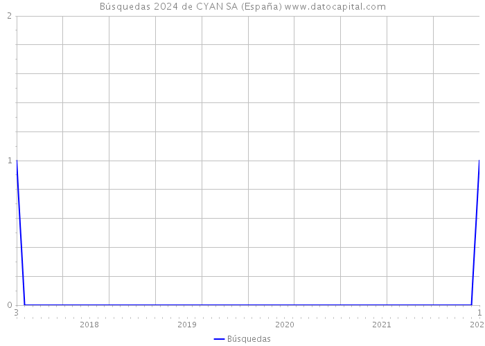 Búsquedas 2024 de CYAN SA (España) 
