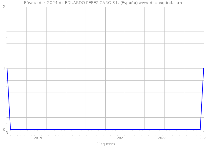 Búsquedas 2024 de EDUARDO PEREZ CARO S.L. (España) 