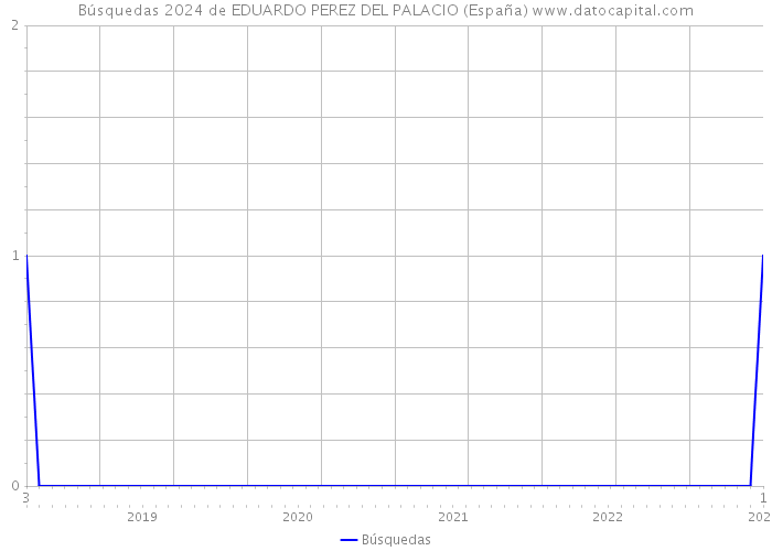 Búsquedas 2024 de EDUARDO PEREZ DEL PALACIO (España) 