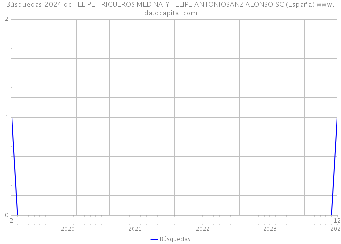 Búsquedas 2024 de FELIPE TRIGUEROS MEDINA Y FELIPE ANTONIOSANZ ALONSO SC (España) 