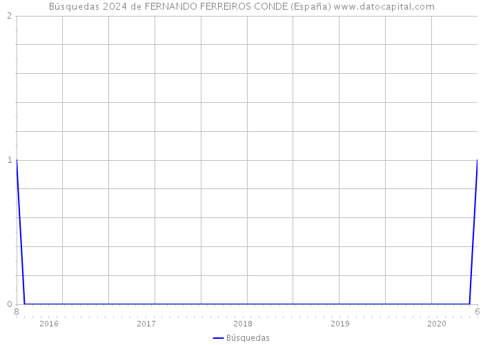 Búsquedas 2024 de FERNANDO FERREIROS CONDE (España) 