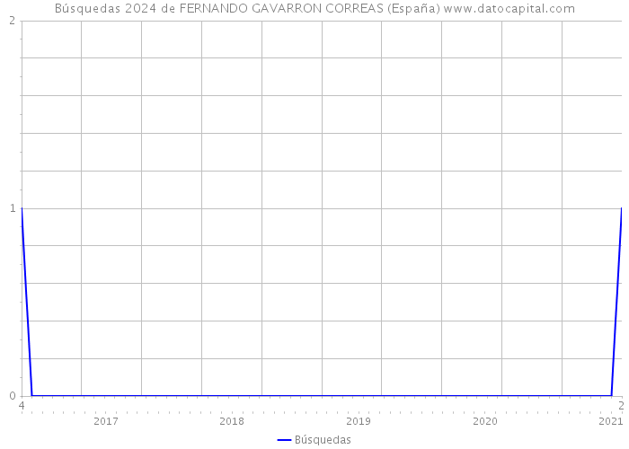 Búsquedas 2024 de FERNANDO GAVARRON CORREAS (España) 
