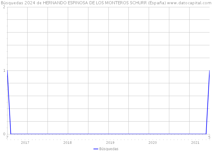 Búsquedas 2024 de HERNANDO ESPINOSA DE LOS MONTEROS SCHURR (España) 