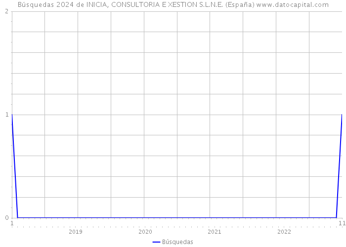 Búsquedas 2024 de INICIA, CONSULTORIA E XESTION S.L.N.E. (España) 