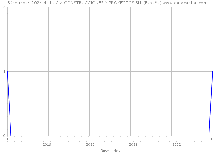 Búsquedas 2024 de INICIA CONSTRUCCIONES Y PROYECTOS SLL (España) 