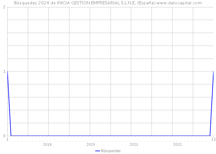 Búsquedas 2024 de INICIA GESTION EMPRESARIAL S.L.N.E. (España) 