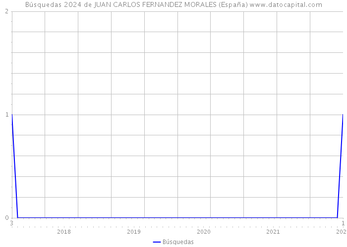 Búsquedas 2024 de JUAN CARLOS FERNANDEZ MORALES (España) 