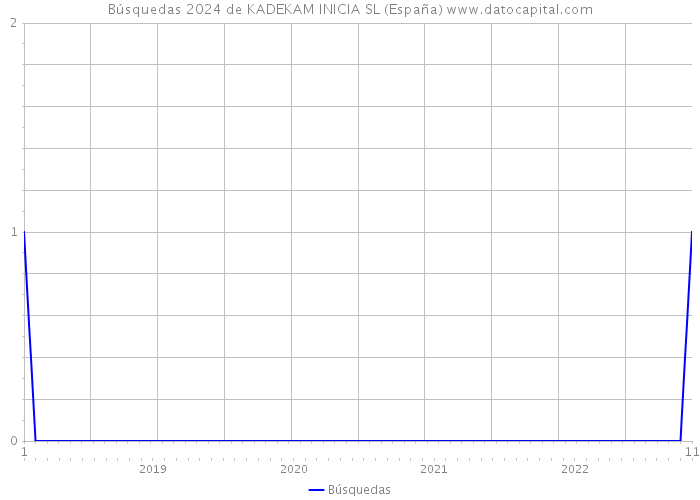 Búsquedas 2024 de KADEKAM INICIA SL (España) 
