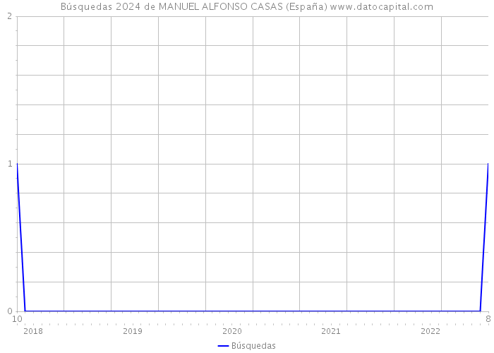 Búsquedas 2024 de MANUEL ALFONSO CASAS (España) 