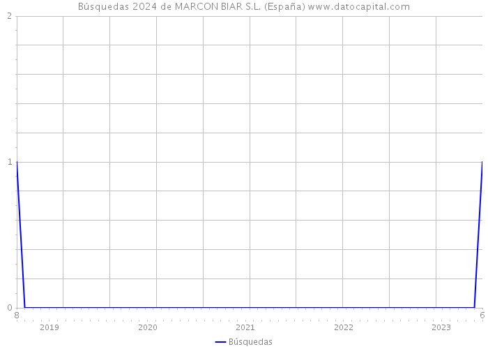 Búsquedas 2024 de MARCON BIAR S.L. (España) 