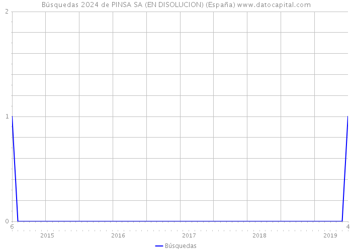 Búsquedas 2024 de PINSA SA (EN DISOLUCION) (España) 