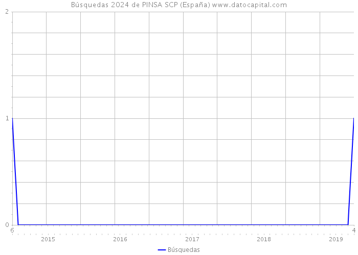 Búsquedas 2024 de PINSA SCP (España) 