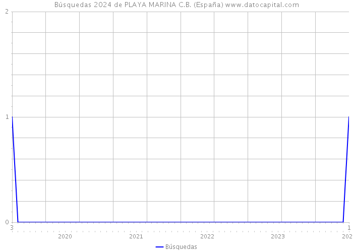 Búsquedas 2024 de PLAYA MARINA C.B. (España) 