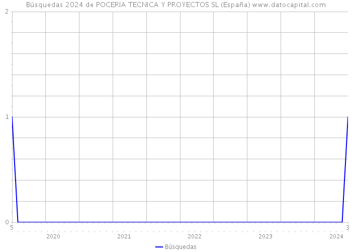 Búsquedas 2024 de POCERIA TECNICA Y PROYECTOS SL (España) 