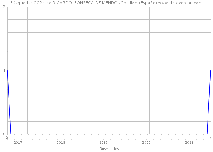 Búsquedas 2024 de RICARDO-FONSECA DE MENDONCA LIMA (España) 