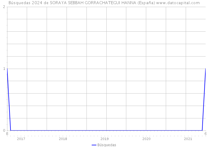 Búsquedas 2024 de SORAYA SEBBAH GORRACHATEGUI HANNA (España) 