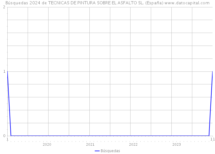 Búsquedas 2024 de TECNICAS DE PINTURA SOBRE EL ASFALTO SL. (España) 