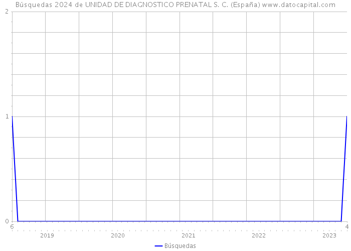 Búsquedas 2024 de UNIDAD DE DIAGNOSTICO PRENATAL S. C. (España) 