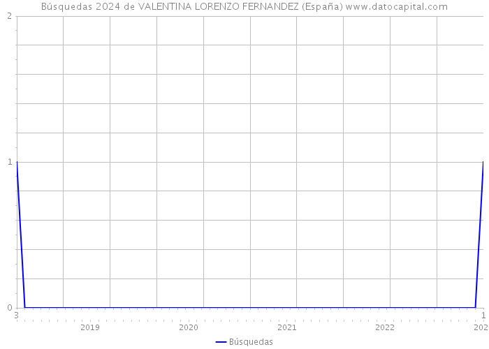 Búsquedas 2024 de VALENTINA LORENZO FERNANDEZ (España) 