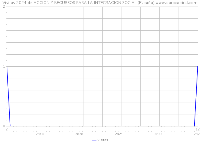 Visitas 2024 de ACCION Y RECURSOS PARA LA INTEGRACION SOCIAL (España) 