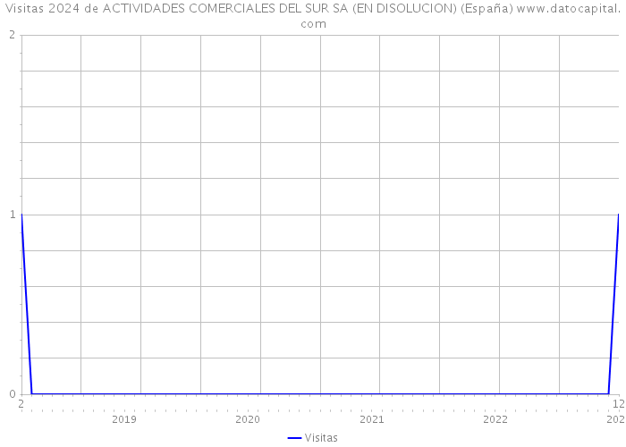 Visitas 2024 de ACTIVIDADES COMERCIALES DEL SUR SA (EN DISOLUCION) (España) 