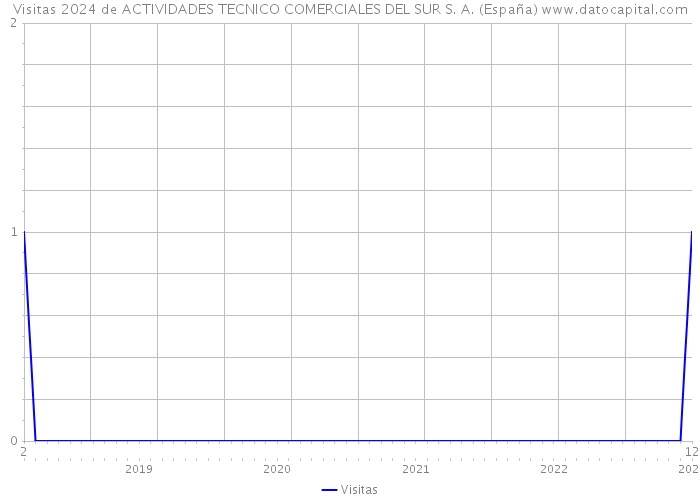Visitas 2024 de ACTIVIDADES TECNICO COMERCIALES DEL SUR S. A. (España) 