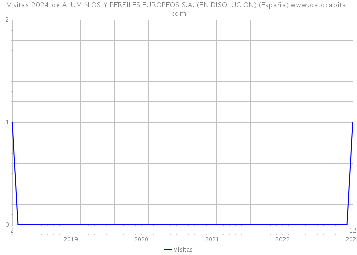 Visitas 2024 de ALUMINIOS Y PERFILES EUROPEOS S.A. (EN DISOLUCION) (España) 