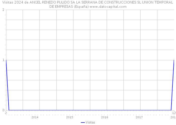Visitas 2024 de ANGEL RENEDO PULIDO SA LA SERRANA DE CONSTRUCCIONES SL UNION TEMPORAL DE EMPRESAS (España) 