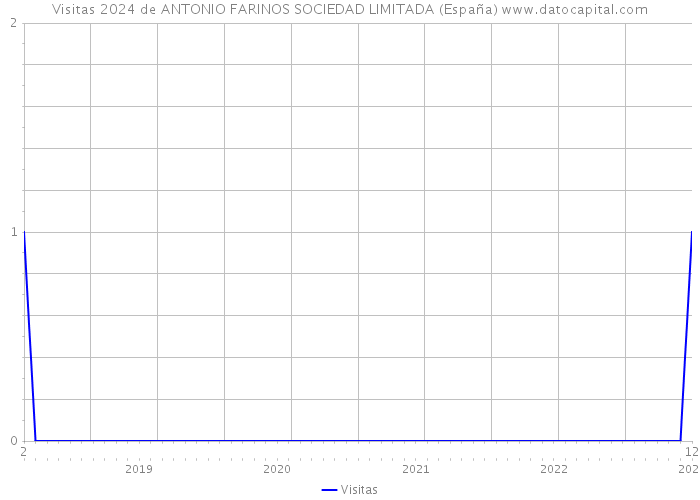 Visitas 2024 de ANTONIO FARINOS SOCIEDAD LIMITADA (España) 