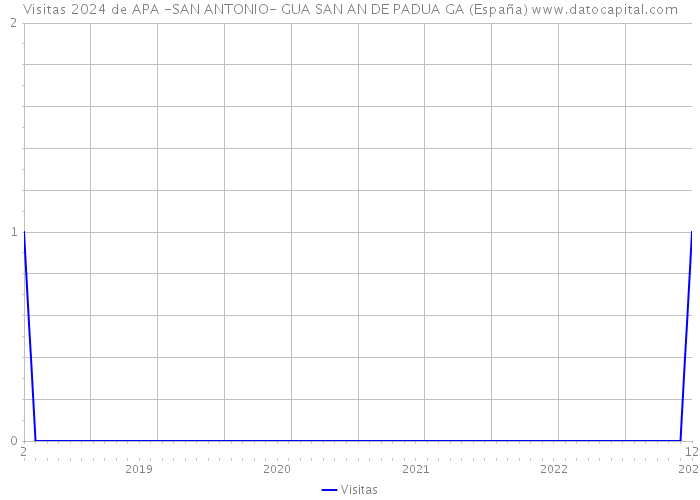 Visitas 2024 de APA -SAN ANTONIO- GUA SAN AN DE PADUA GA (España) 