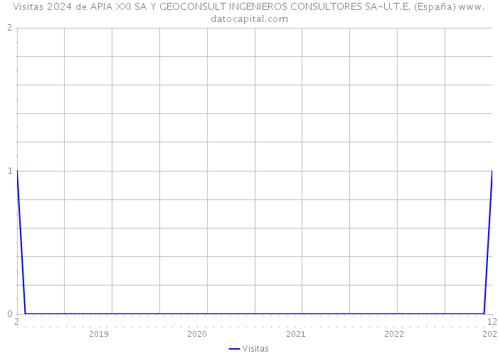 Visitas 2024 de APIA XXI SA Y GEOCONSULT INGENIEROS CONSULTORES SA-U.T.E. (España) 