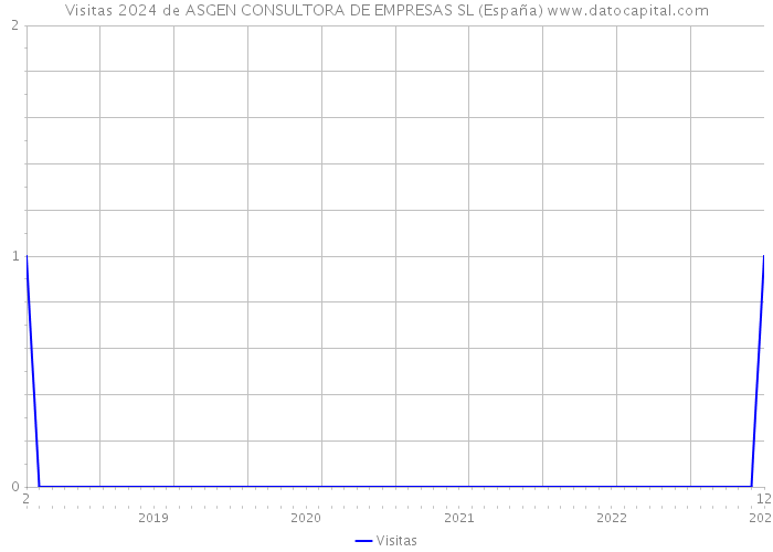 Visitas 2024 de ASGEN CONSULTORA DE EMPRESAS SL (España) 