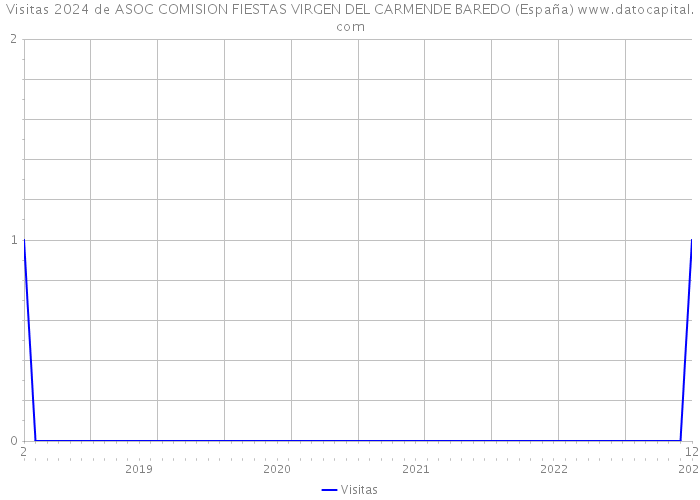 Visitas 2024 de ASOC COMISION FIESTAS VIRGEN DEL CARMENDE BAREDO (España) 