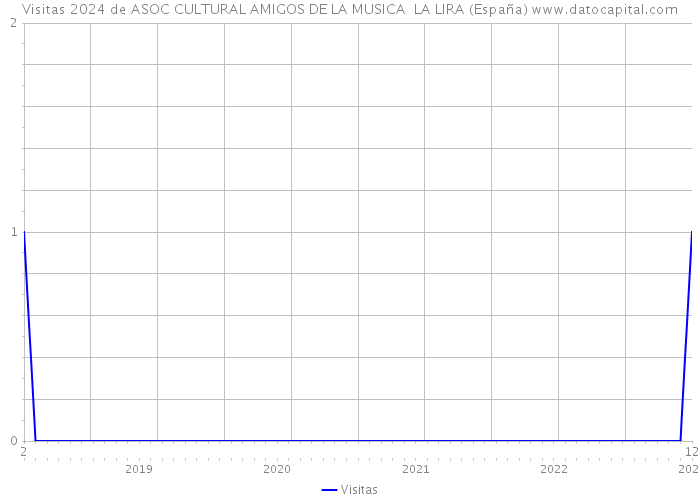 Visitas 2024 de ASOC CULTURAL AMIGOS DE LA MUSICA LA LIRA (España) 
