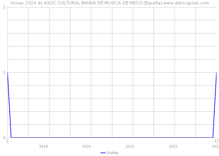 Visitas 2024 de ASOC CULTURAL BANDA DE MUSICA DE MECO (España) 
