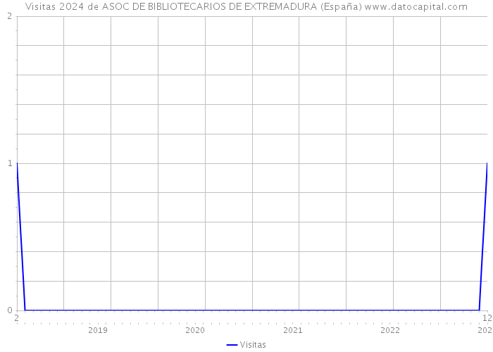 Visitas 2024 de ASOC DE BIBLIOTECARIOS DE EXTREMADURA (España) 