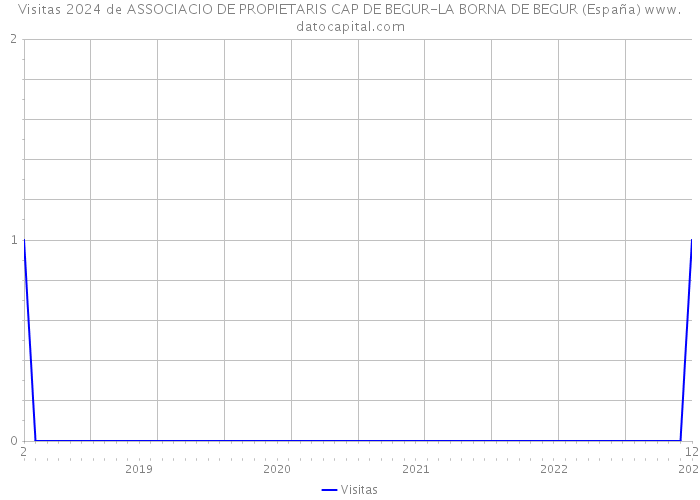 Visitas 2024 de ASSOCIACIO DE PROPIETARIS CAP DE BEGUR-LA BORNA DE BEGUR (España) 