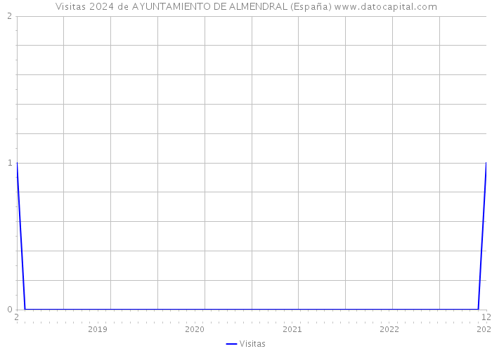 Visitas 2024 de AYUNTAMIENTO DE ALMENDRAL (España) 