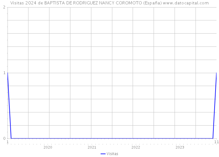 Visitas 2024 de BAPTISTA DE RODRIGUEZ NANCY COROMOTO (España) 