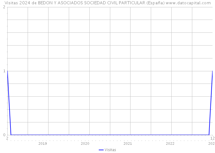 Visitas 2024 de BEDON Y ASOCIADOS SOCIEDAD CIVIL PARTICULAR (España) 