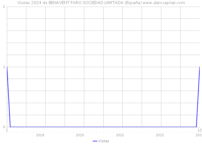 Visitas 2024 de BENAVENT FARO SOCIEDAD LIMITADA (España) 