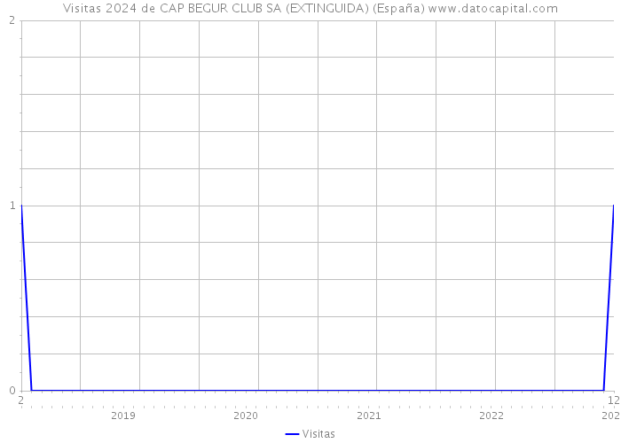 Visitas 2024 de CAP BEGUR CLUB SA (EXTINGUIDA) (España) 