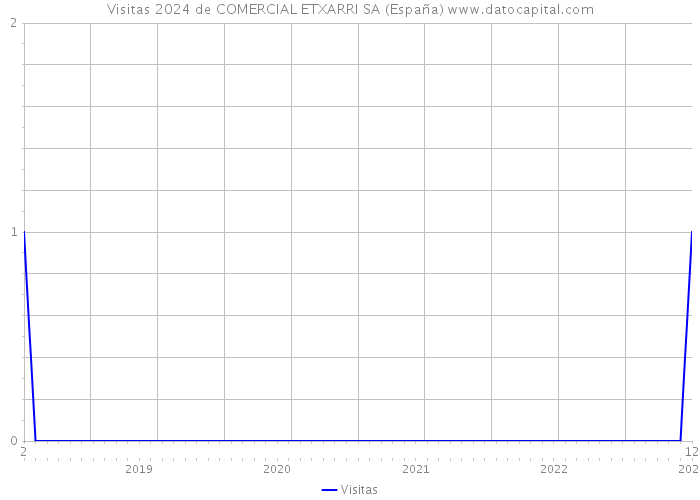 Visitas 2024 de COMERCIAL ETXARRI SA (España) 