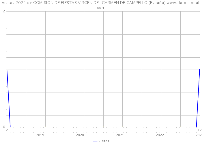 Visitas 2024 de COMISION DE FIESTAS VIRGEN DEL CARMEN DE CAMPELLO (España) 