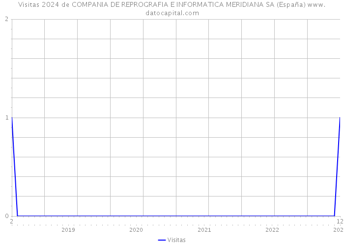 Visitas 2024 de COMPANIA DE REPROGRAFIA E INFORMATICA MERIDIANA SA (España) 