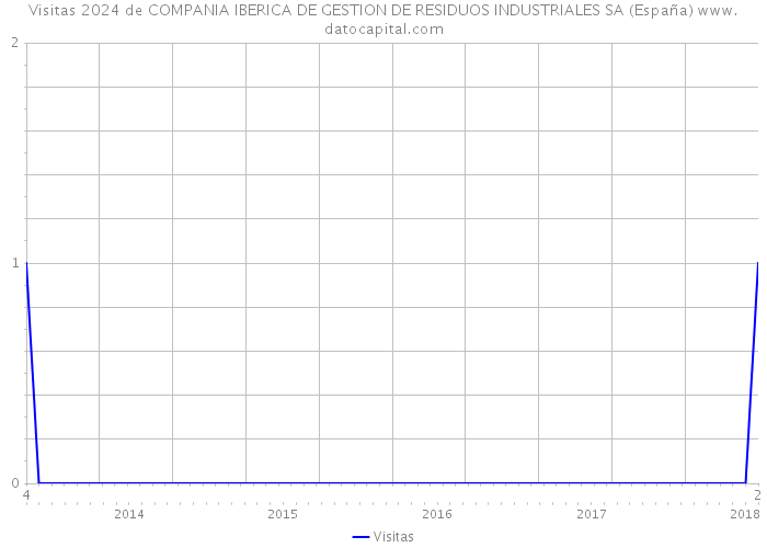 Visitas 2024 de COMPANIA IBERICA DE GESTION DE RESIDUOS INDUSTRIALES SA (España) 