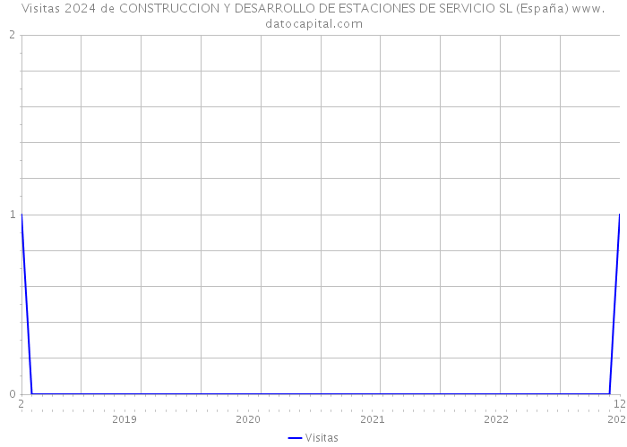 Visitas 2024 de CONSTRUCCION Y DESARROLLO DE ESTACIONES DE SERVICIO SL (España) 