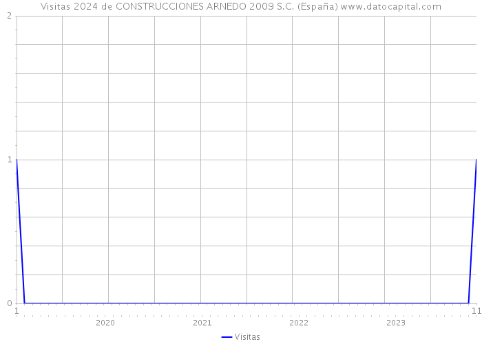 Visitas 2024 de CONSTRUCCIONES ARNEDO 2009 S.C. (España) 